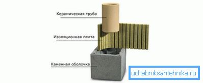 Układ urządzenia kominowego Układ urządzenia kominowego