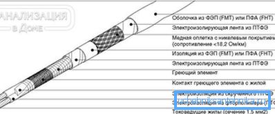 2797 Kabel grzejny w obszarze urządzenia