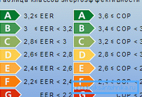 Urządzenia z COP 3.6 i wyższymi są najwyższej klasy energooszczędności.