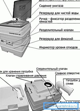 Urządzenie toalety chemicznej Urządzenie toalety chemicznej