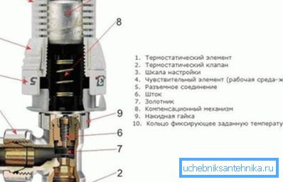 Regulator temperatury