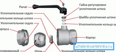 Zawór kulowy urządzenia. Zawór kulowy urządzenia.