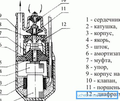 Pompa wibracyjna urządzenia. Pompa wibracyjna urządzenia.