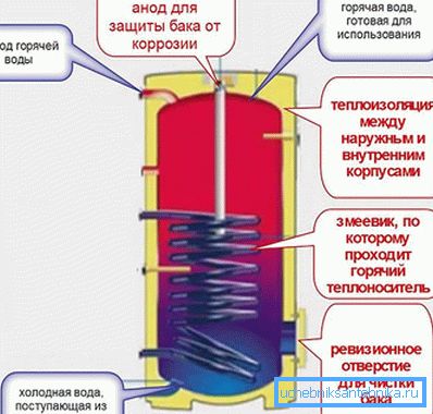 3970 Jak działa pośredni podgrzewacz wody?