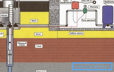 Urządzenie układu zasilania wodą w daczy od studni: schemat Urządzenie układu zasilania wodą w daczy od studni: schemat