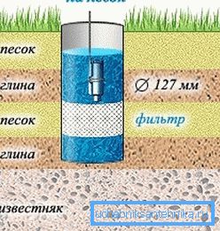 W dolnym przedziale instalacji jest zainstalowany filtr z piasku do studni.