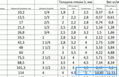 Masa stalowych rur wodnych i gazowych w zależności od parametrów Masa stalowych rur wodnych i gazowych w zależności od parametrów
