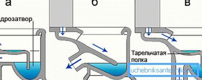 Rodzaje wypływu skroplin: a) bezpośredni; b) skłonny; c) na podłogę