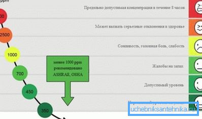 Wpływ CO2 na stan człowieka