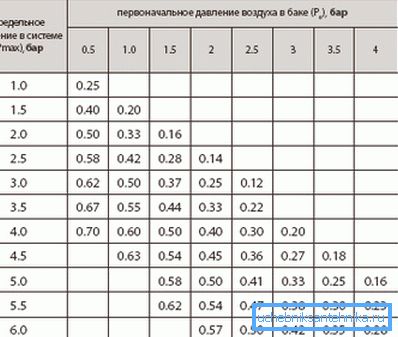 Zamiast obliczania współczynnika sprawności zbiornika można pobrać ze stołu.