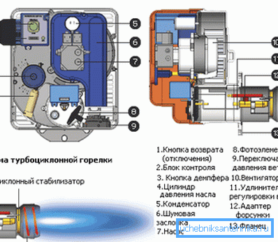 Wewnętrzne urządzenie palnika diesel. Wewnętrzne urządzenie palnika diesel.