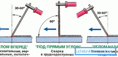 W ten sposób należy ustawić elektrodę. W ten sposób należy ustawić elektrodę.