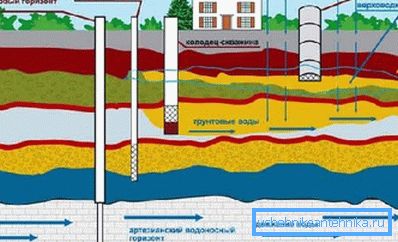 Wybierając - zaopatrzenie w wodę lub dobrze, musisz znać geologię strony Wybierając - zaopatrzenie w wodę lub dobrze, musisz znać geologię strony