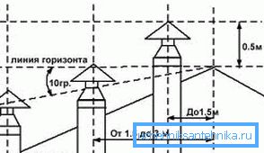 Wysokość komina w stosunku do grzbietu dachu Wysokość komina w stosunku do grzbietu dachu