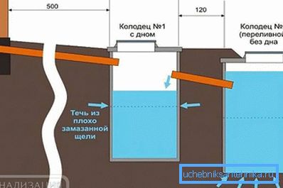 Wniosek ścieków przez fundament