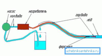 1235 Odmrozić rurę kanalizacyjną gorącą wodą