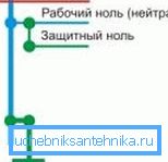 Zanulenie - najłatwiejsza opcja do uziemienia w mieszkaniu Zanulenie - najłatwiejsza opcja do uziemienia w mieszkaniu