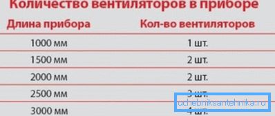 Zależność liczby wentylatorów od wielkości nagrzewnicy