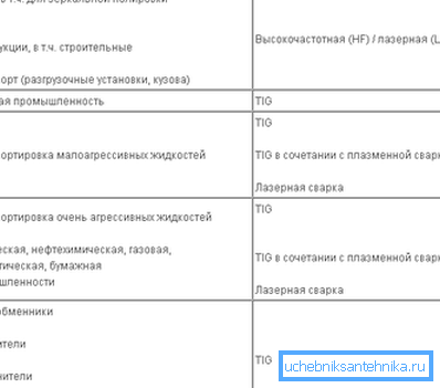 Zależność zakresu rury od metody spawania Zależność zakresu rury od metody spawania