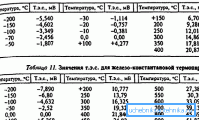 Zależność natężenia prądu od różnicy temperatur