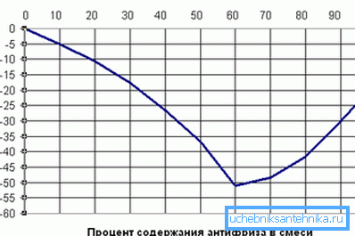 Zależność temperatury krzepnięcia od zawartości glikolu etylenowego w wodzie Zależność temperatury krzepnięcia od zawartości glikolu etylenowego w wodzie