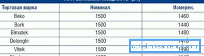 Deklarowana moc jest bliska rzeczywistości Deklarowana moc jest bliska rzeczywistości