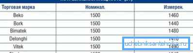 Deklarowana moc jest bliska rzeczywistości