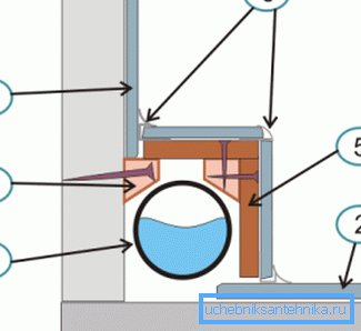 Tutaj możesz zobaczyć przybliżony diagram, gdzie 1 to rura, 2 i 3 to płytki podłogowe i ścienne, 4 to podpora, na której opiera się struktura, 5 to rogi, które zapewniają siłę Tutaj możesz zobaczyć przybliżony diagram, gdzie 1 to rura, 2 i 3 to płytki podłogowe i ścienne, 4 to podpora, na której opiera się struktura, 5 to rogi, które zapewniają siłę