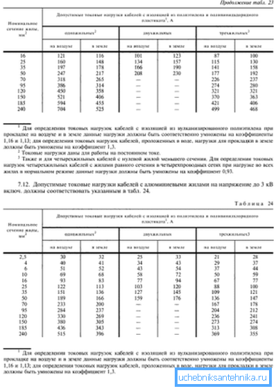 Wartości maksymalnych prądów w zależności od pola przekroju przewodu Wartości maksymalnych prądów w zależności od pola przekroju przewodu