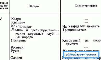 Znając charakterystykę skał w plastrze, można określić kategorię ich zdolności do rozrywu i odebrać sprzęt. Znając charakterystykę skał w plastrze, można określić kategorię ich zdolności do rozrywu i odebrać sprzęt.